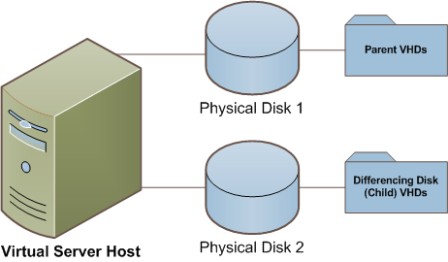 What to consider when designing virtual hard disk (VHD) storage