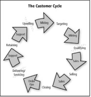 The Customer Cycle