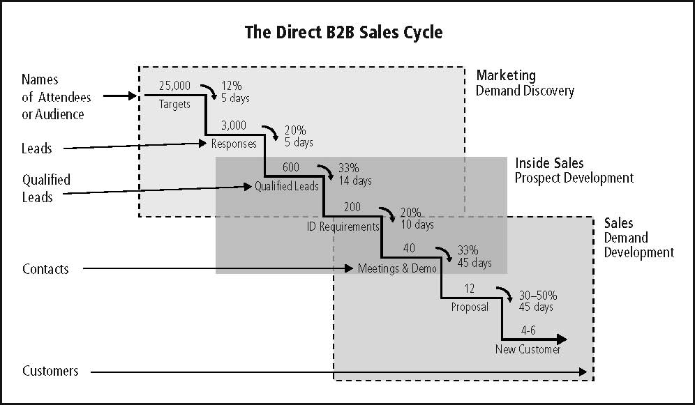 Go to Market Strategy – The Cost of B2B Direct Selling