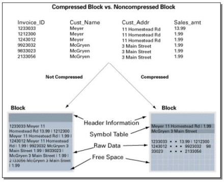 Compress for oltp oracle что это