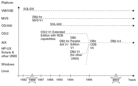 ibm db2 universal database free download