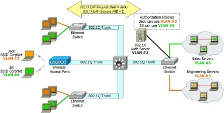 VLANs -- Controlling wired and wireless traffic