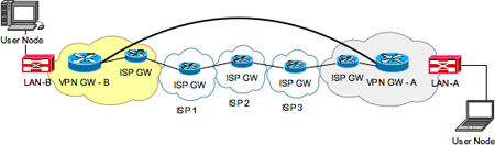 Abbildung 1: Site-to-Site VPN.