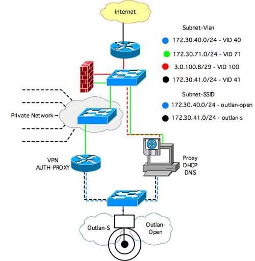 Router Expert: Standard interface configuration for a WLAN proxy server