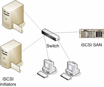 Подключение к iscsi с двух компьютеров