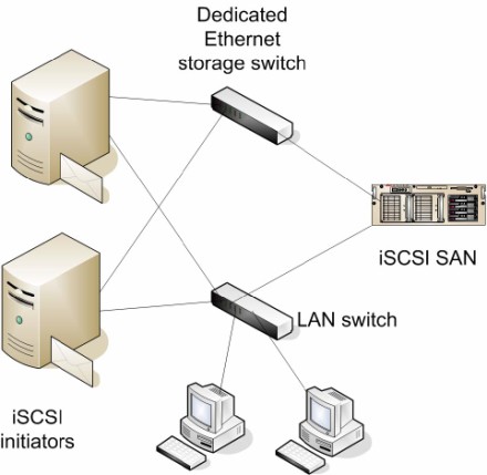 server and storage virtualization