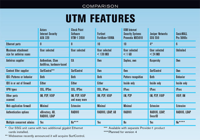 Unified Threat Management Utm Devices