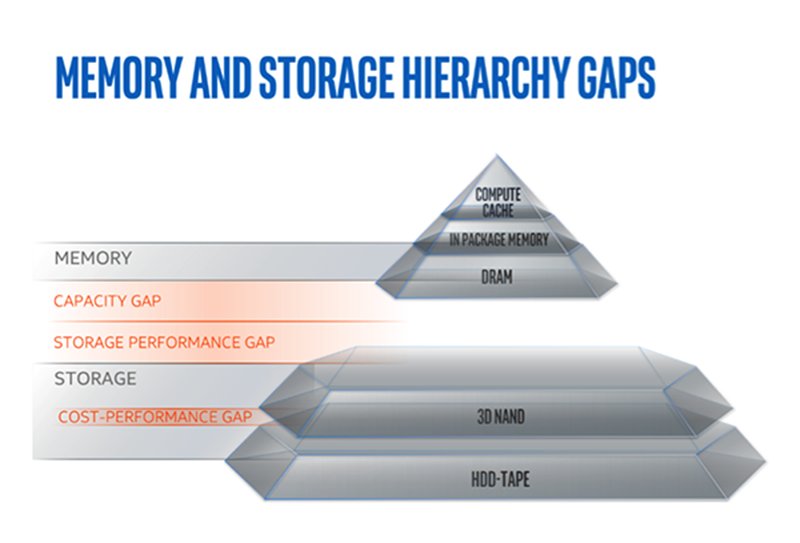 Memory and Storage Hierarchy gaps