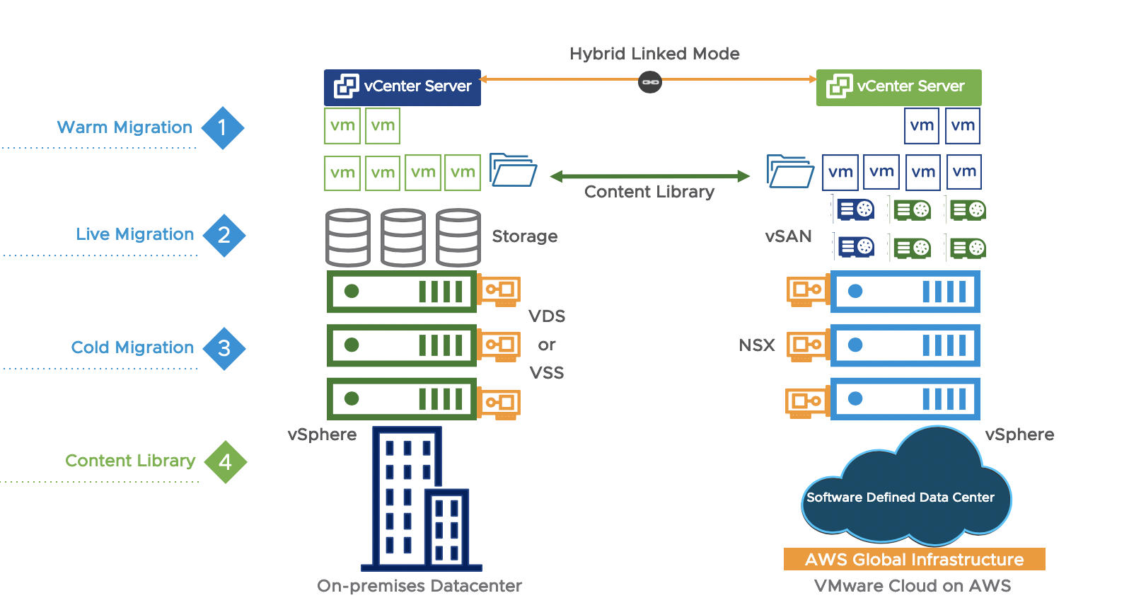 Миграция vmware. VMWARE миграция. Миграция с AWS. VMWARE cloud. VCENTER миграции машины виртуальной.