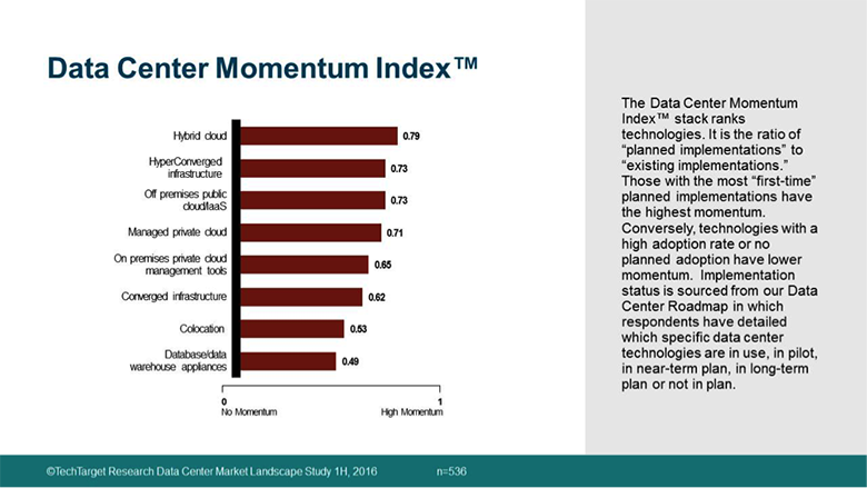 data center momentum index