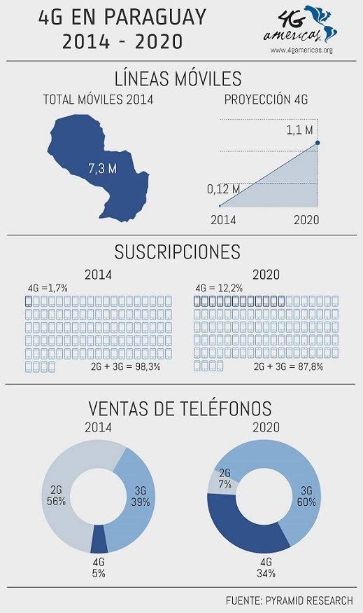 4G Americas LTE en Paraguay