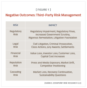 Figure 1: Negative Outcomes: Third-Party Risk Management