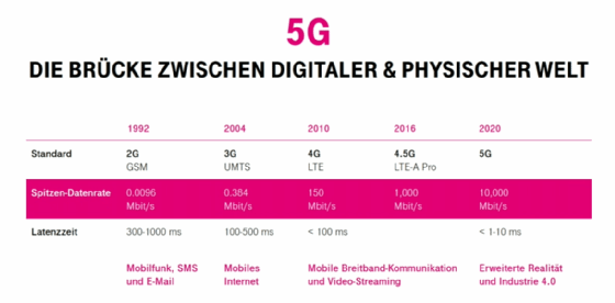 Abbildung 3: 2G konnte die Daten bei 900 MHz bis zu 0,0096 MBit/s übertragen. 5G verspricht bei weitaus höheren Frequenzen bis zu 10.000 MBit/s. Die Grafik wurde von Claudia Nemat vom Vorstand der Deutschen Telekom beim 5G-Start-Event am 3. Juli 2019 in Berlin gezeigt