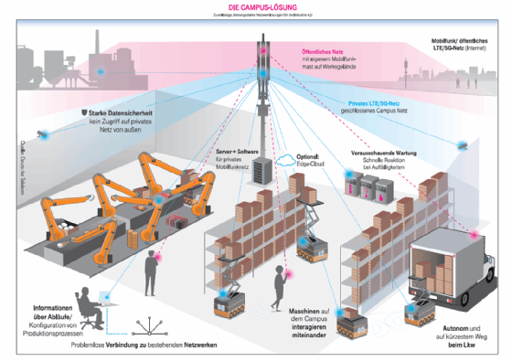 Abbildung 4: Neuerdings können sich Unternehmen und Fabriken auch private 5G-Campus-Netze von den großen Telkos bauen lassen.