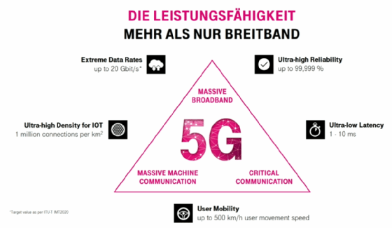 Abbildung 5: Das Dreieck mit den wichtigsten 5G-Eigenschaften wurde von Claudia Nemat vom Vorstand der Deutschen Telekom beim 5G-Start-Event am 3. Juli 2019 in Berlin gezeigt