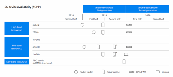 Abbildung 6: Die ersten 5G-Endgeräte kamen im ersten Halbjahr 2019 auf den Markt. Die Frequenzen der Geräte müssen zu den Frequenzen in den Netzen passen