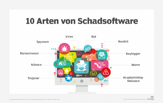 Abbildung 1: Ein ungesicherter Dateiaustausch kann einen Computer oder ein Netzwerk für verschiedene Arten von bösartigem Code öffnen.