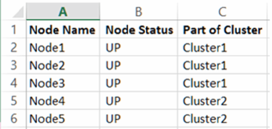Mit Hilfe des PowerShell-Skripts, lässt sich im Ergebnis auch die Zugehörigkeit von den jeweiligen Knoten zum jeweiligen Cluster erkennen.