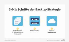 Abbildung 1: Die 3-2-1-Backup-Methode ist ein bewährtes Verfahren, Daten sicher abzulegen.
