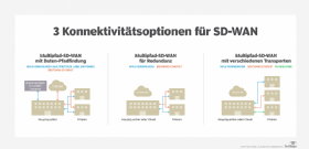 Abbildung 2: SD-WAN kann mehrere Verbindungsmöglichkeiten nutzen, beispielsweise MPLS und Breitbandinternet, um den Verkehr über das WAN zu verteilen.