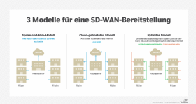 Abbildung 1: Drei Varianten für eine SD-WAN-Installation.