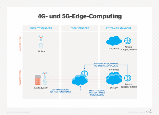 Abbildung 9: Dieses Diagramm zeigt im Detail, wie 5G im Vergleich zu 4G- und LTE-Funktionen erhebliche Fortschritte für Edge Computing und Kernnetze bietet.