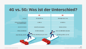 Abbildung 1: Während sich 4G und 5G in vielerlei Hinsicht unterscheiden, will 5G dort ansetzen, wo 4G nicht zufriedenstellen konnte.