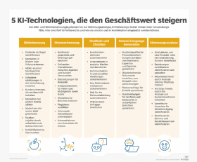 5 KI-Technologien, die den Geschäftswert steigern