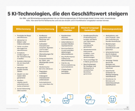 fünf KI-Technologien