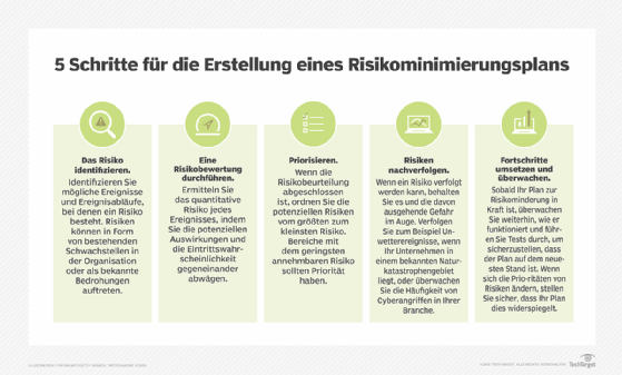 Abbildung 1: Ein Plan für die Risikominimierung lässt sich in fünf Schritten erstellen.