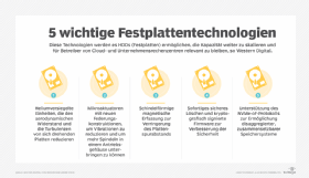 Abbildung 2: Die fünf wichtigsten Festplattentechnologien im Kurzüberblick.