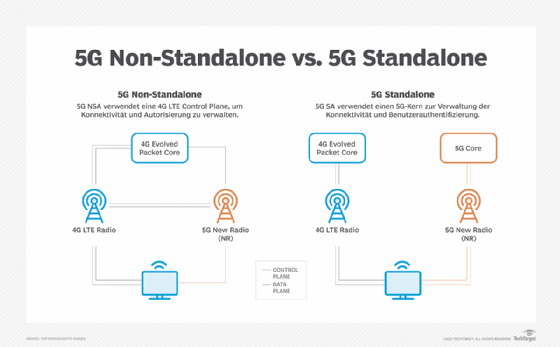 Die Unterschiede zwischen 5G NSA und 5G SA.