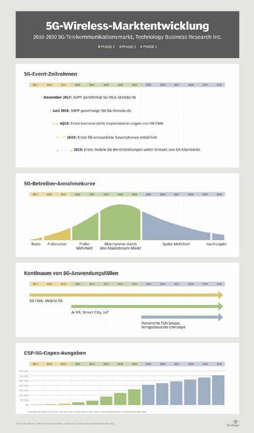 Abbildung 1: So entwickelt sich der Markt für 5G nach Angaben der Marktforscher von Technology Business Research.