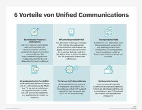 Abbildung 1: Das bringt Unified Communications für Unternehmen.