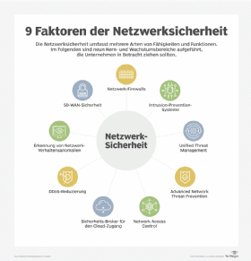Abbildung 1: Die neun Elemente der Netzwerksicherheit.