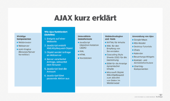 Wie AJAX funktioniert