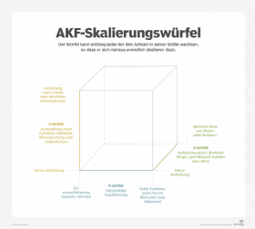 Der AKF-Skalierungswürfel