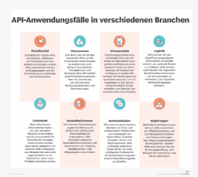 Abbildung 1: APIs schaffen in fast jeder Branche, in der Unternehmen, Partner und Anbieter Daten austauschen, einen Mehrwert.