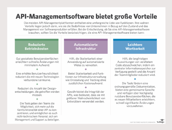 API-Managementsoftware