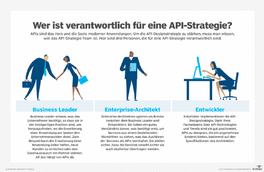 API-Strategie