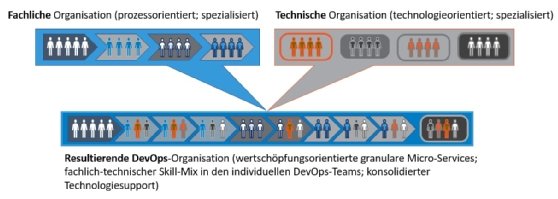 Abbildung 1: Die organisatorische Transformation hin zu DevOps.