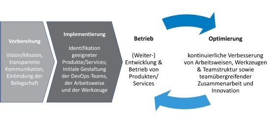 Abbildung 2: Der DevOps Life-Cycle im Schema dargestellt.
