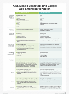 Abbildung 1: AWS Elastic Beanstalk und Google App Engine im Vergleich.
