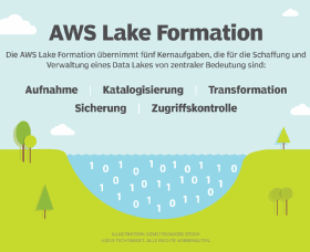 Abbildung 1: Verwenden Sie AWS Lake Formation für Datenspeicherung, Analysen und mehr.