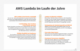 Abbildung 1: Die Entwicklung von AWS Lambda seit den Anfängen des Serverless-Dienstes.