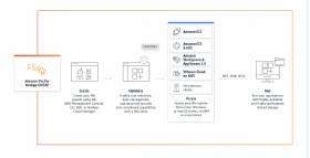 Abbildung 1: Aufbau der Architektur mit Amazon FSx for NetApp ONTAP.