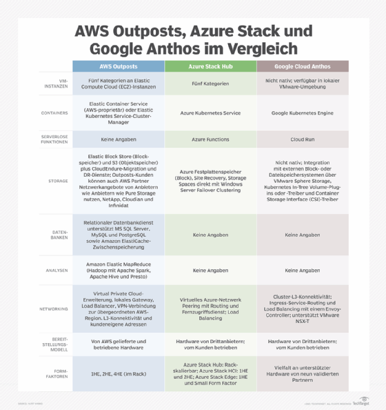 Abbildung 1: Die Funktionalitäten von Microsoft Azure, AWS und Cloud im Kurzüberblick.