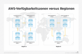 Abbildung 1: Machen Sie sich mit dem Unterschied zwischen Verfügbarkeitszonen und Regionen vertraut.