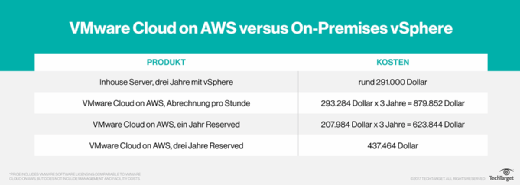 Kosten über drei Jahre für VMware Cloud on AWS versus lokales vSphere.