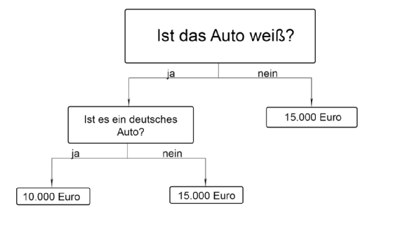 Beispiel eines Entscheidungsbaums.